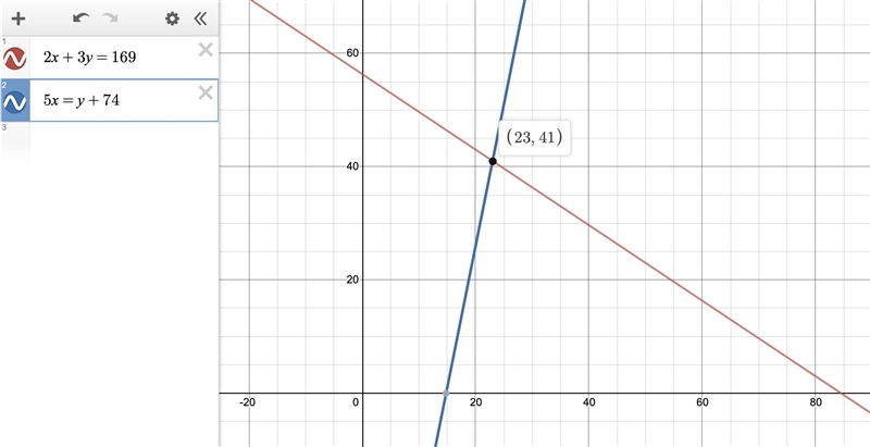 Solving a System of Linear Equations Using the Graphing Calculator Solve the system-example-1