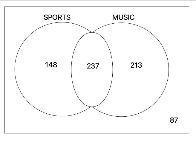 In a school of 685 students, there are 385 students involved in sports teams, and-example-1