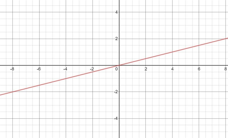 What graph is produced from the following function: f(x)= 1/4x-example-1