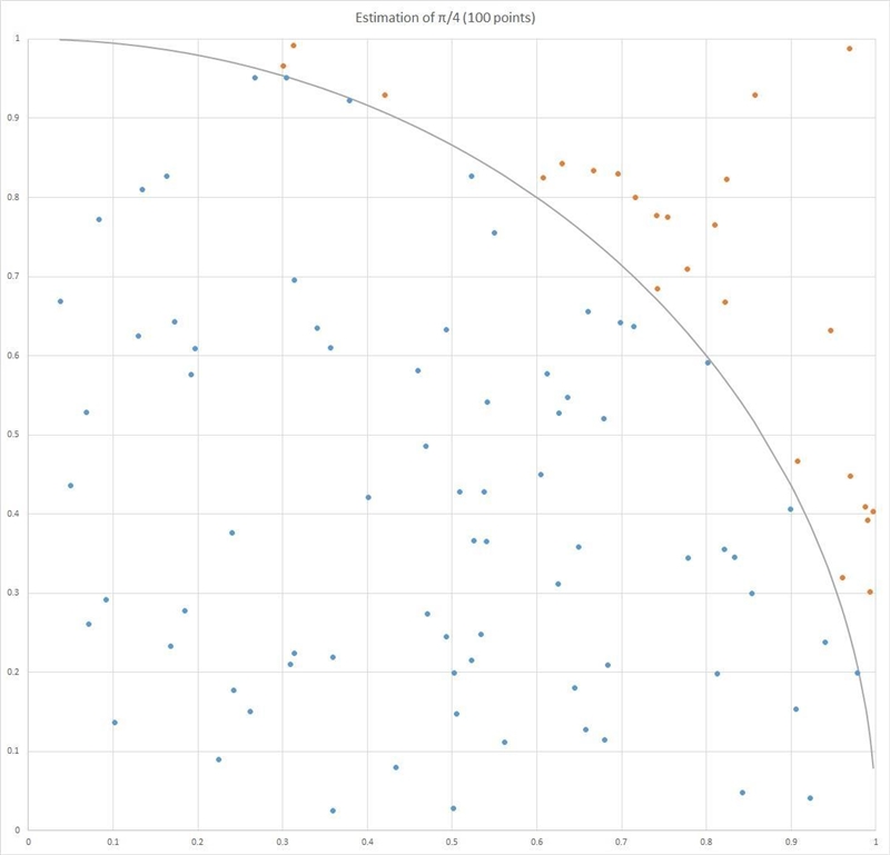 Estimating π. Using random numbers can accomplish many tasks. For example, it is possible-example-1