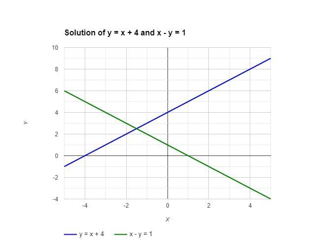 Solve by graphing (y= x + 4) (x-y=1)-example-1