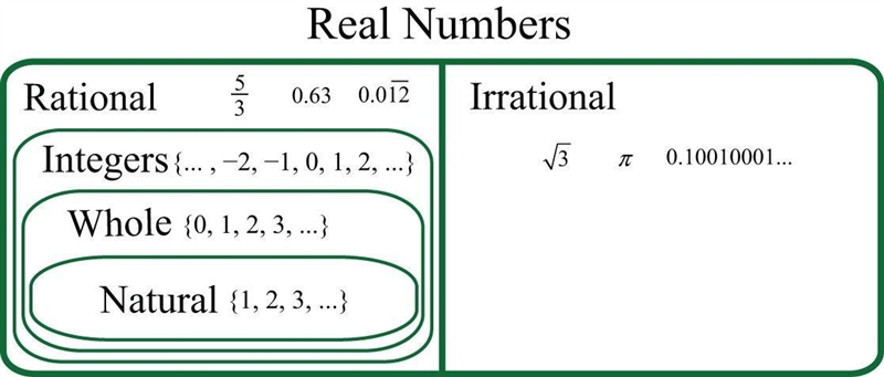 10. Which is a subset of whole numbers? A rational B. irrational Creal D. natural-example-1