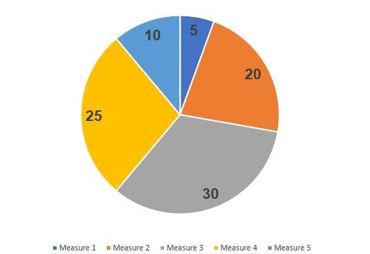 Represent 5 20 30 25 10 on a pie chart​-example-1