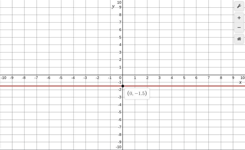 Graph the line by plotting any two ordered pairs that satisfy the equation. -6y = 9-example-1