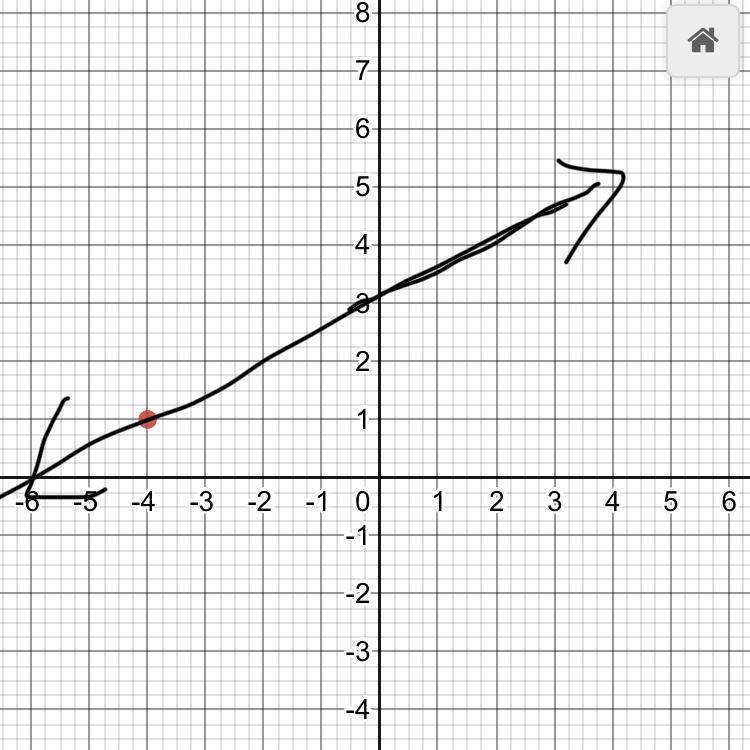 Graph the line with slope -1/-2 passing through the point (-4,1).-example-1