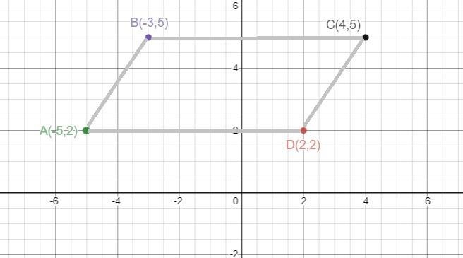 What is the most precise name for quadrilateral ABCD with vertices A(–5,2), B(–3, 5),C-example-1