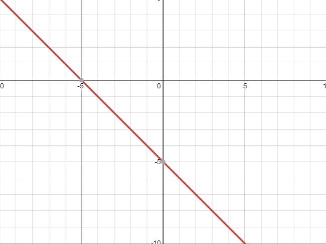 Plot the x- and y-intercepts to graph the equation. y=−x−5-example-1