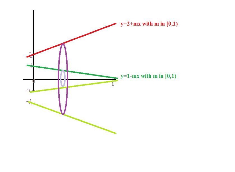 Suppose a solid is formed by revolving the function f(x)=2+mx around the x-axis where-example-1