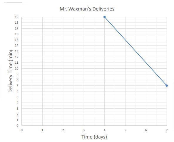 Mr. Waxman is helping with deliveries for a shipping company. The graph shows a linear-example-1