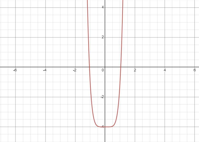 Which of the following is a graph of the function k(x) = 3x6 - 4?-example-1