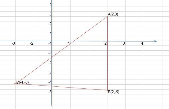 Plot and connect the points A(2,3), B(2,-5), C(-4,-3), and find the area of the triangle-example-1