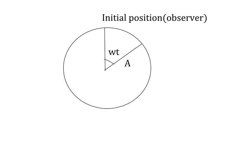 in a car race feild(round track that is 500m diameter an observer was starting point-example-1