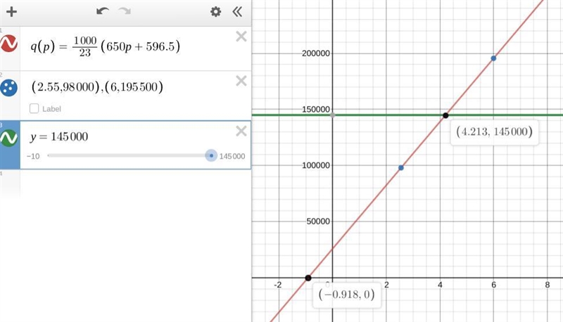 Two points (p, q) on a linear supply function are ($2.55, 98,000) and ($6, 195,500). ⦁ Determine-example-1