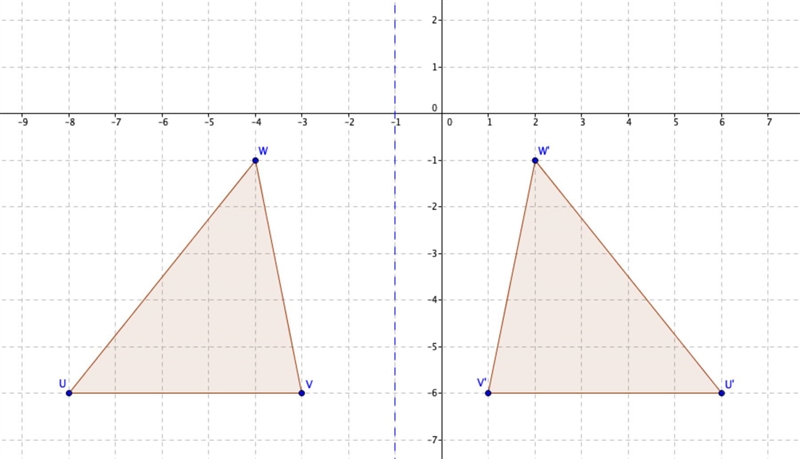 Graph the image of triangle UVW after a reflection across the line x = -1 ​-example-1