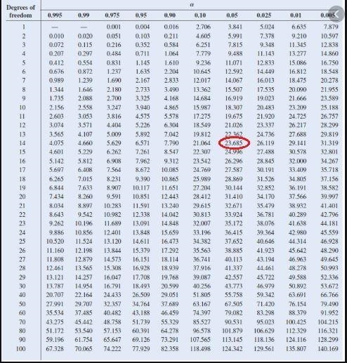 Find the critical value χ R corresponding to a sample size of 15 and a confidence-example-1