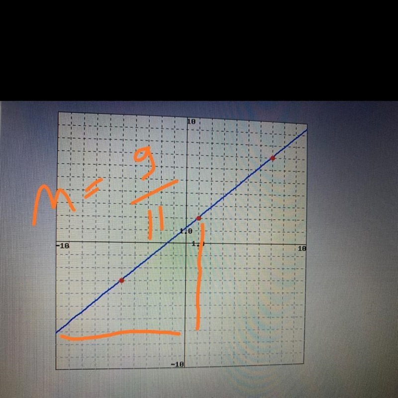 Find an equation of the line graphed below: (picture included)-example-1