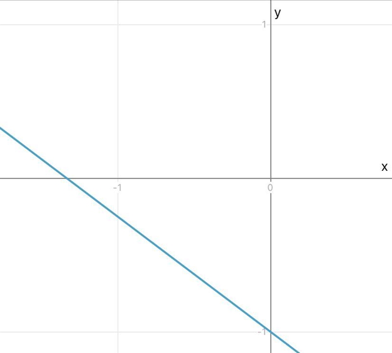 Graph the function rule Y= -3/4 x-1-example-1