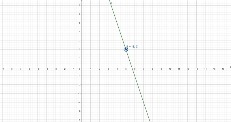 Graph the line y=−3x+b if it is known that the graph goes through point: b B(5, 2)-example-1