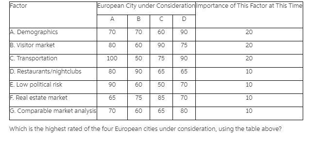 The highest rated of the four European cities under consideration: This can be done-example-1