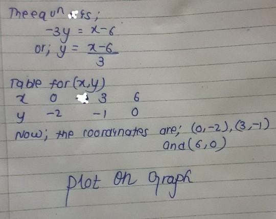 graph the linear equation. Find three points that solve the equation, then plot on-example-1