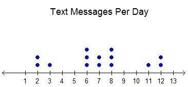 Which statement must be true according to the dot plot? The number of text messages-example-1