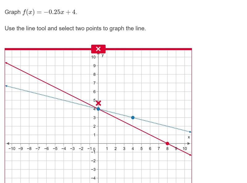 Graph f(x)=−0.25x+4. Use the line tool and select two points to graph the line. The-example-1