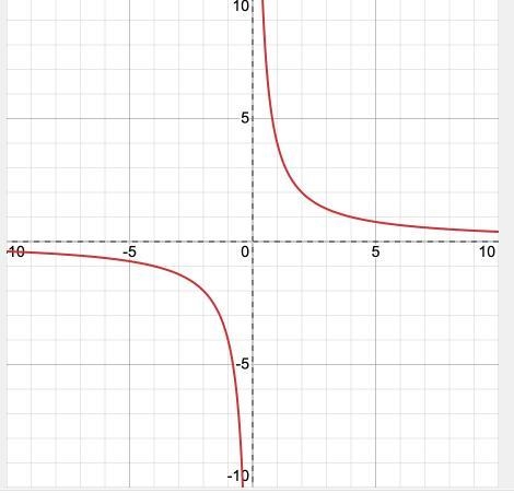 Which graph represents the function f(x)=4/x ?-example-1