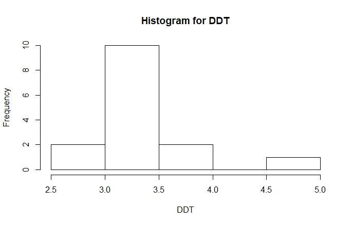 4. The data set DDT (MASS) contains independent measurements of the pesticide DDT-example-2