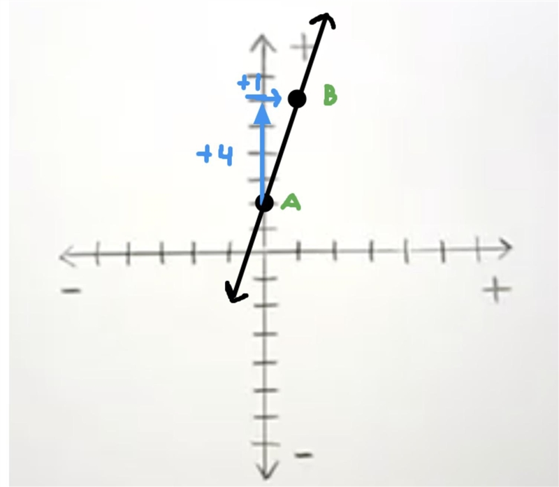 What is the slope of the line through (1,6) and (0,2)-example-1