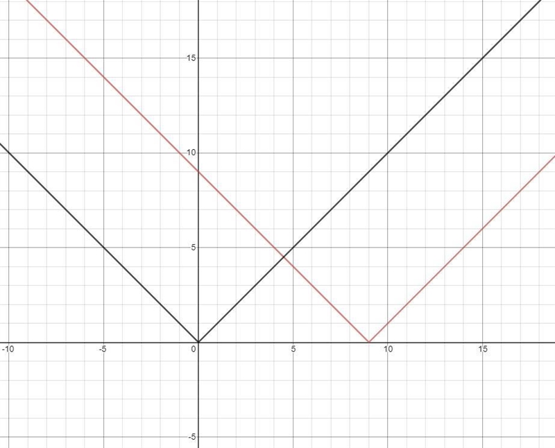 Given f(x) = |X - 9|.The vertex of the function moves from (0,0) nine units where-example-1