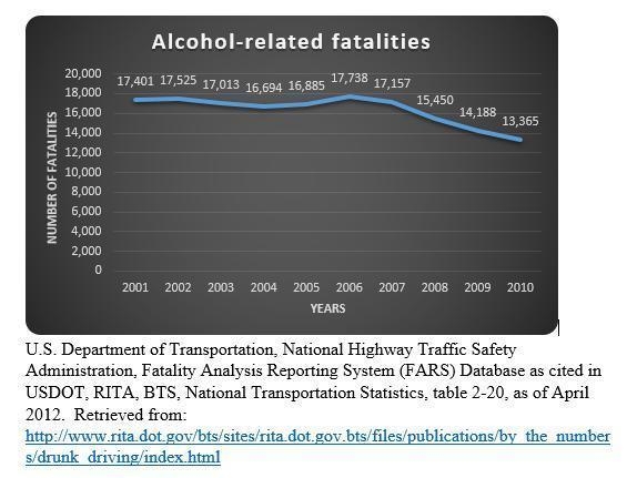 Every year the United States Department of Transportation publishes reports on the-example-1