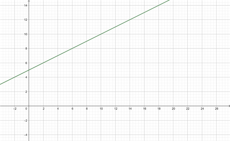 Graph the equation y = 1/2x + 5 on the coordinate plans provided below.-example-1