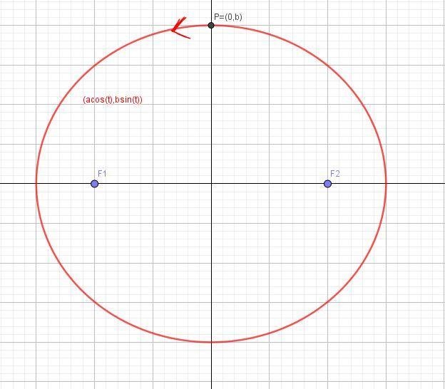 Consider an arbitrary ellipse x 2 a 2 + y 2 b 2 = 1. (Assume a, b > 0.) (a) Find-example-1