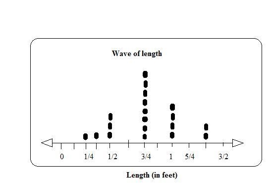 Wai recorded the length of each string needed for a knitting project. What is the-example-1