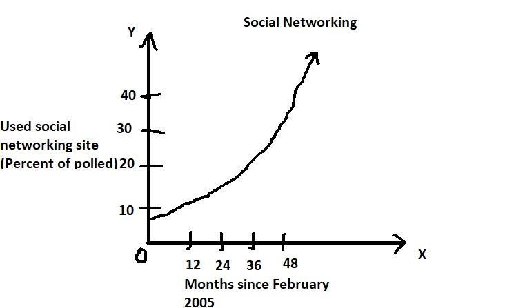 Interpret the end behavior of the function in terms of social networking a) expected-example-1