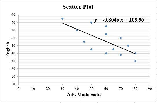 Consider the bevariate data below about Advanced Mathematics and English results for-example-1