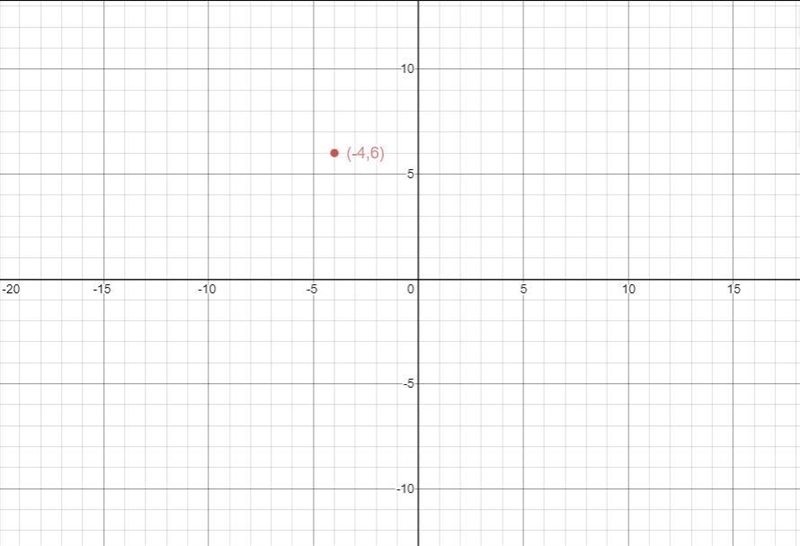 Explain how you would plot point m (-4,6)on the coordinate plane ​-example-1