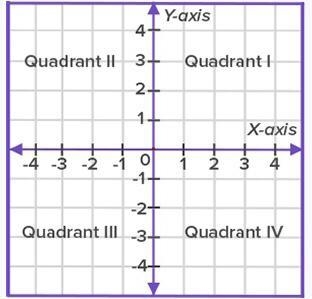 Which of the following coordinates is located in Quadrant IV? (4, –2) (–2, –4) (4, 2) (–2, 4)-example-1