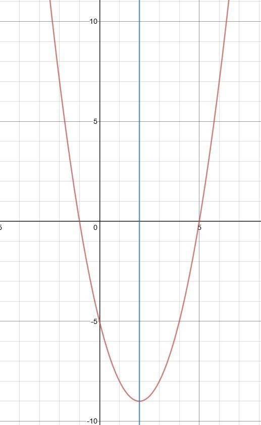 For the function y=x^2-4x-5, perform the followingtasks: a. put the function in the-example-2