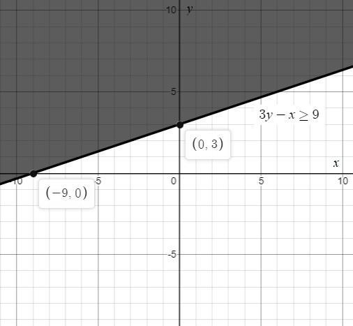 Sketch the graph of the inequality. 3y − x ≥ 9-example-1