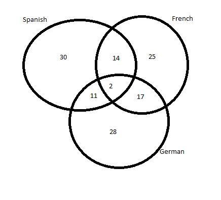 There are a total of 127 foreign language students in a high school where they offer-example-1