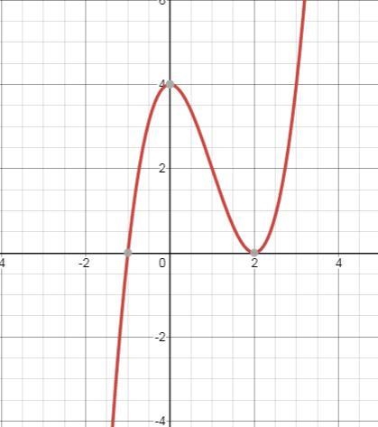 The graph of f(x) = x2 – 3x2 + 4 is shown Based on the graph, how many distinct real-example-1