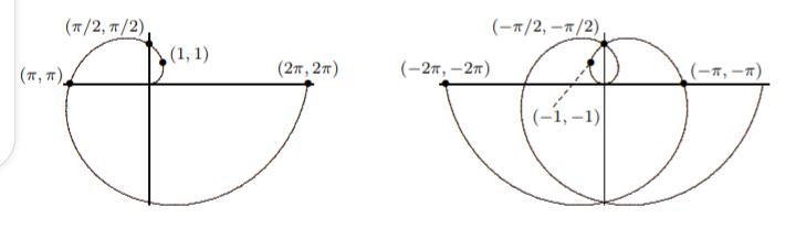 Match each of the parametric equations 1-5 with the curve it represents from the list-example-2