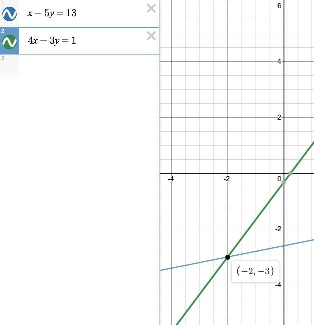 Solve the system by substitution. x−5y=13 4x−3y=1 Enter your answer as an ordered-example-1