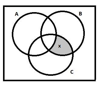 Circles A, B, and C overlap. The overlap of circles B and C is labeled x. Which statements-example-1