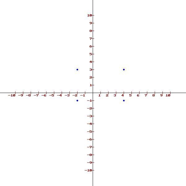 Plot the following points on a coordinate grid and find the area of the figure (4,3); (-2,3); (-2,-1); (4,-1)-example-1