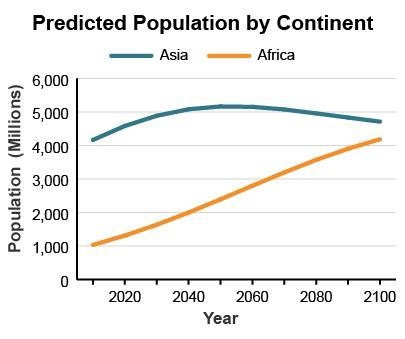 Which prediction can you make based on this graph? Predicted Population by Continent-example-1