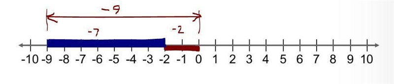 Subtract using the number line. −2−(+7) Select the location on the number line to-example-1