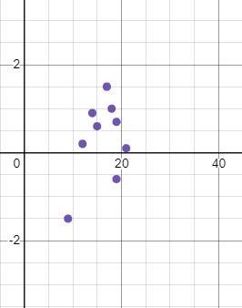 How do I calculate residuals and residual plots? Ex: The Watsons have always kept-example-2