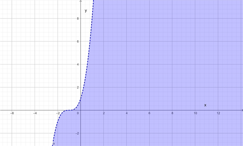 What is the graph of the inequality y < (x+1)^3?-example-1